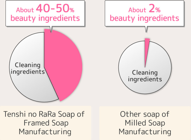 About 40-50% beauty ingredients Tenshi no RaRa Soap of Framed Soap Manufacturing About 2% beauty ingredients Other soap of Milled Soap Manufacturing