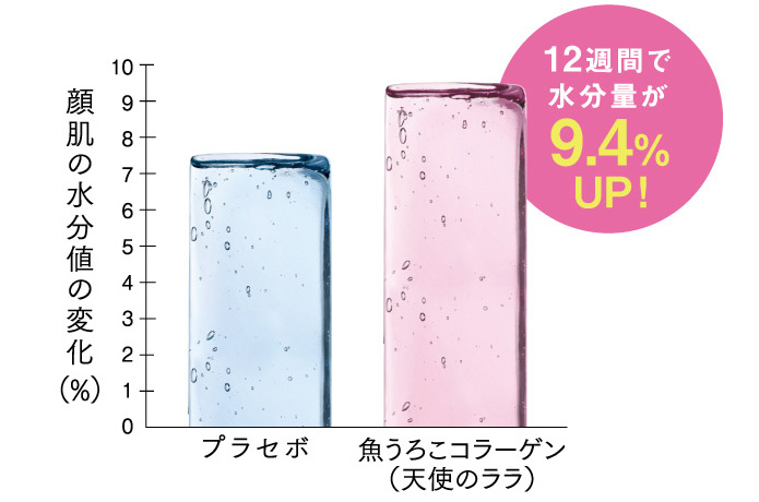 12週間で水分量が9.4%UP！