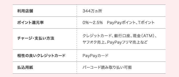 利用店舗 344万ヵ所 ポイント還元率 0%〜2.5% PayPayポイント、Tポイント
チャージ・支払い方法 クレジットカード、銀行口座、現金(ATM)、ヤフオク売上、PayPayフリマ売上など 相性の良いクレジットカード PayPayカード 払込票 バーコード読み取り払い可能