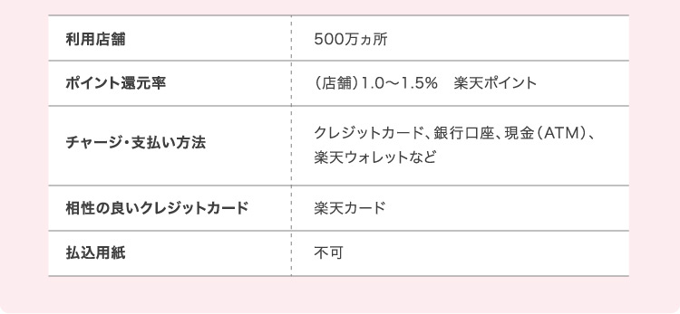 利用店舗 500万ヵ所 ポイント還元率 (店舗)1.0〜1.5% 楽天ポイントチャージ・支払い方法 クレジットカード、銀行口座、現金(ATM)、楽天ウォレットなど 相性の良いクレジットカード 楽天カード 払込票 不可