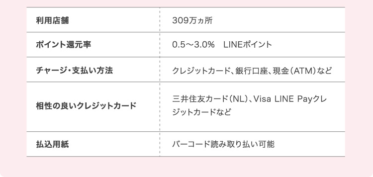 利用店舗 309万ヵ所 ポイント還元率 0.5〜3.0% LINEポイント チャージ・支払い方法 クレジットカード、銀行口座、現金(ATM)など 相性の良いクレジットカード 三井住友カード(NL)、Visa LINE Payクレジットカードなど 払込票 バーコード読み取り払い可能