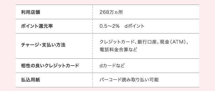 利用店舗 268万ヵ所 ポイント還元率 0.5〜2% dポイント チャージ・支払い方法 クレジットカード、銀行口座、現金(ATM)、電話料金合算など 相性の良いクレジットカード dカードなど 払込票 バーコード読み取り払い可能