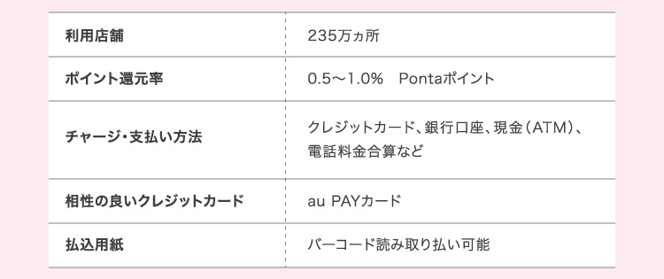 利用店舗 235万ヵ所 ポイント還元率 0.5〜1.0% Pontaポイント チャージ・支払い方法 クレジットカード、銀行口座、現金、電話料金合算など
相性の良いクレジットカード au PAYカード 払込票 バーコード読み取り払い可能