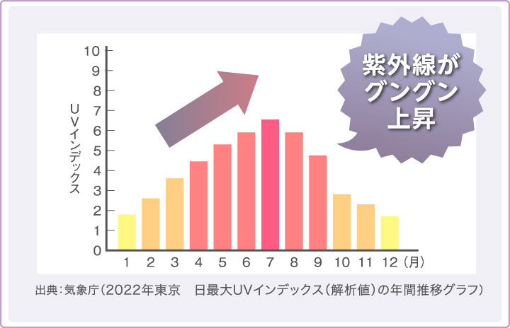 紫外線がグングン上昇