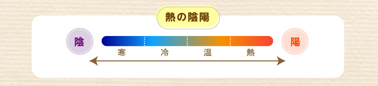 熱の陰陽