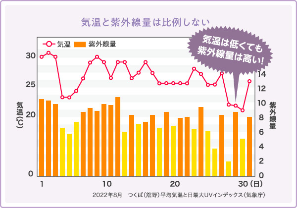 気温と紫外線は比例しない
