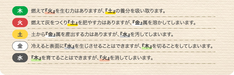 木 燃えて『火』を生む力はありますが、『土』の養分を吸い取ります。火 燃えて灰をつくり『土』を肥やす力はありますが、『金』属を溶かしてしまいます。土 土から『金』属を産出する力はありますが、『水』を汚してしまいます。金 冷えると表面に『水』を生じさせることはできますが、『木』を切ることをしてしまいます。水『木』を育てることはできますが、『火』を消してしまいます。