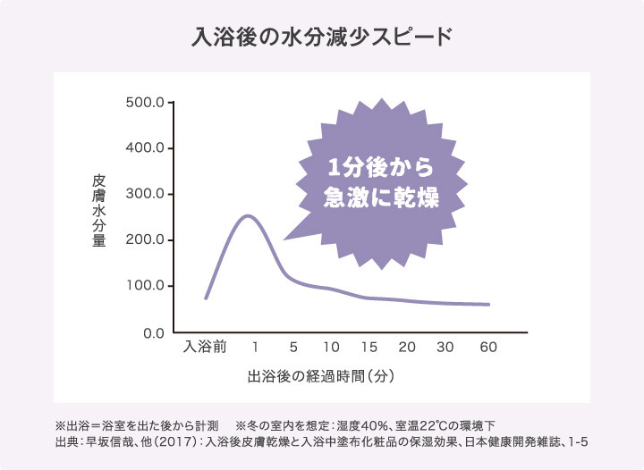 入浴後の水分減少スピード 1分後から急激に乾燥