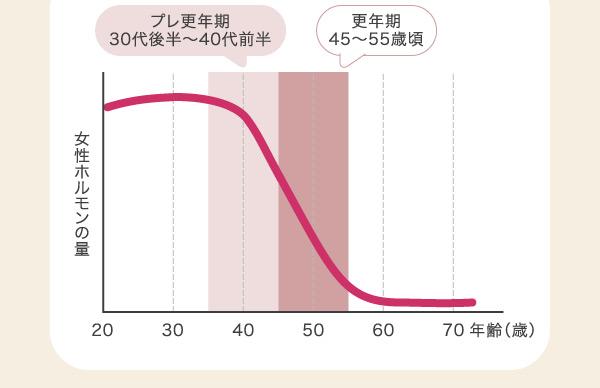 女性ホルモンの量