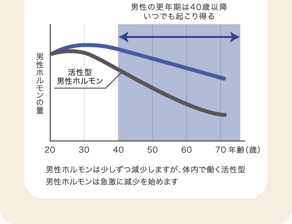 男性ホルモンの量