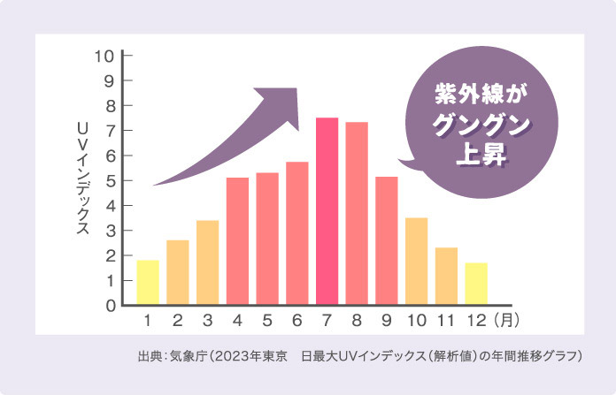 紫外線がグングン上昇