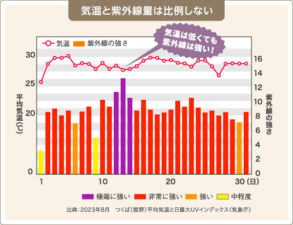 気温と紫外線は比例しない