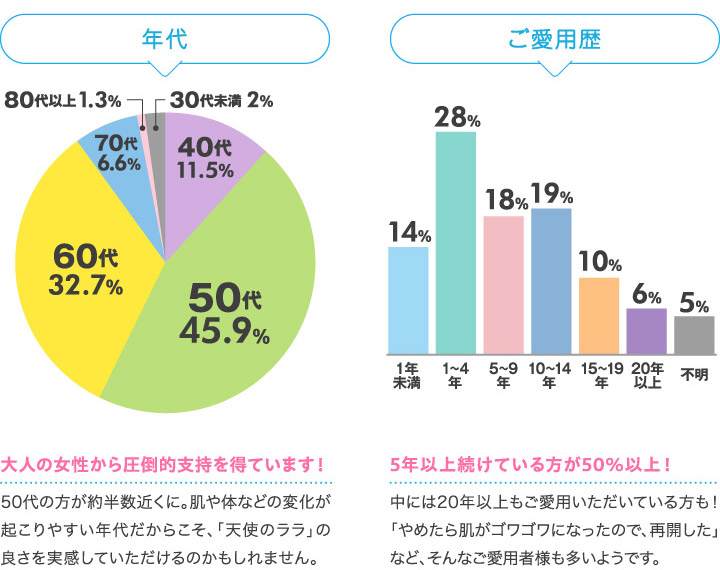 年代 ご愛用歴
