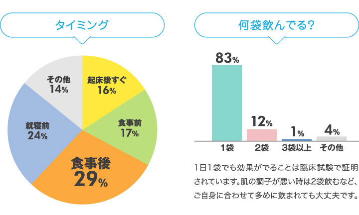 タイミング 何袋飲んでる？