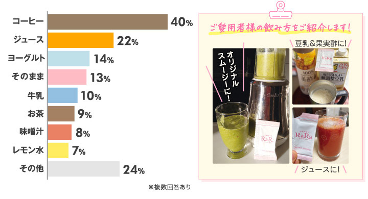 コーヒー40% ジュース22% ヨーグルト14% そのまま13% 牛乳10% お茶9% 味噌汁8% レモン汁7% その他24% ※複数回答あり ご愛用者様の飲み方をご紹介します！
