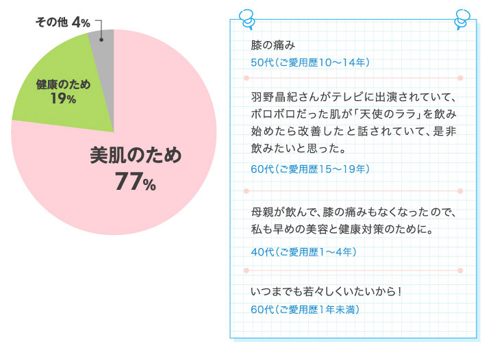 美肌のため77% 健康のため19% その他4% 膝の痛み50代（ご愛用歴10～14年） 羽野晶紀さんがテレビに出演されていて、ボロボロだった肌が｢天使のララ｣を飲み始めたら改善したと話されていて、是非飲みたいと思った。60代（ご愛用歴15～19年） 母親が飲んで、膝の痛みもなくなったので、私も早めの美容と健康対策のために。40代（ご愛用歴1〜4年） いつまでも若々しくいたいから！60代（ご愛用歴1年未満）