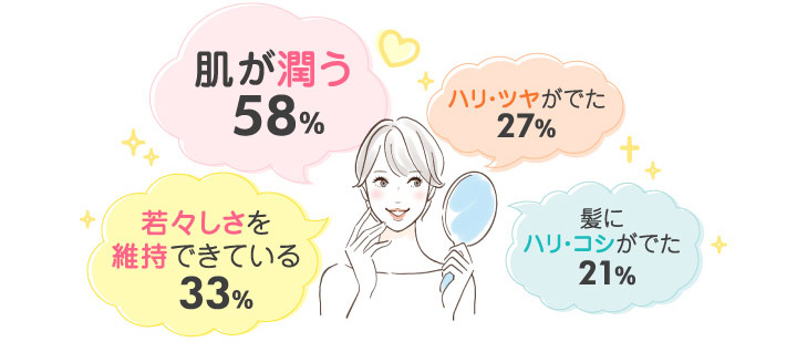 肌が潤う58% 若々しさを維持できている33% ハリ・ツヤがでた27% 髪にハリ・コシがでた21%