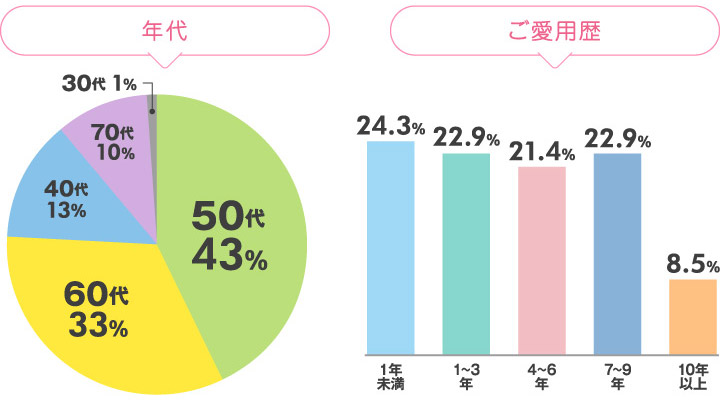 年代 ご愛用歴