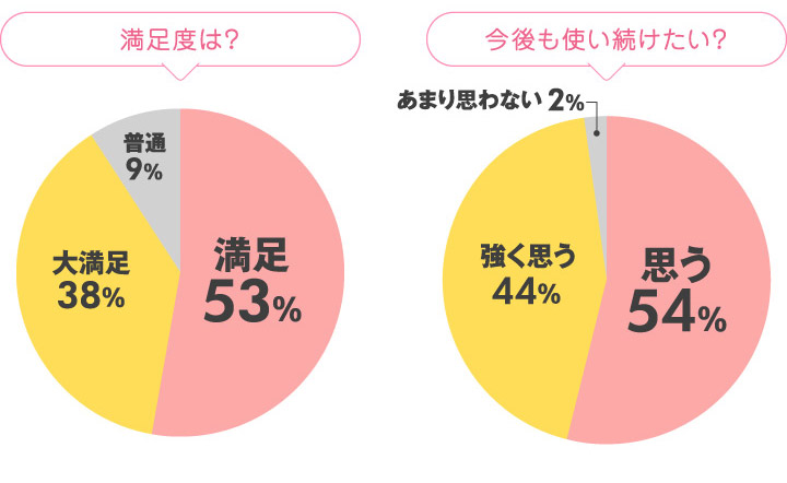 満足度は？ 今後も使い続けたい？