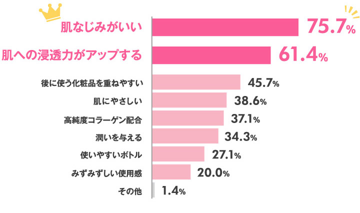 肌なじみがいい75.7% 肌への浸透力がアップする61.4% 後に使う化粧品を重ねやすい45.7% 肌にやさしい38.6% 高純度コラーゲン配合37.1% 潤いを与える34.3% 使いやすいボトル27.1% みずみずしい使用感20.0% その他1.4%