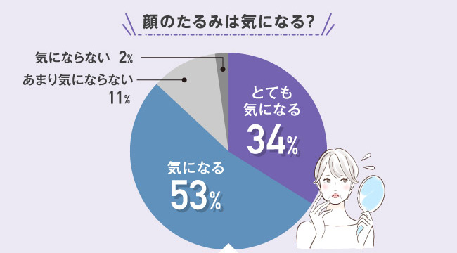 顔のたるみは気になる?