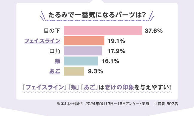 たるみで一番気になるパーツは?