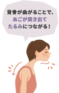 背骨が曲がることで、あごが突き出てたるみにつながる!