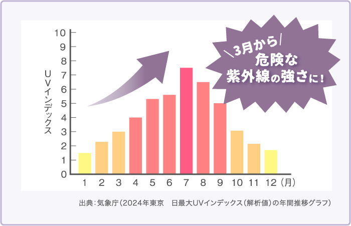 3月から危険な紫外線の強さに!