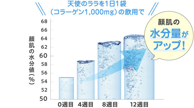 天使のララを1日1袋(コラーゲン1,000mg)の飲用で