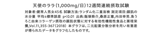 天使のララ(1,000mg/日)12週間連続摂取試験